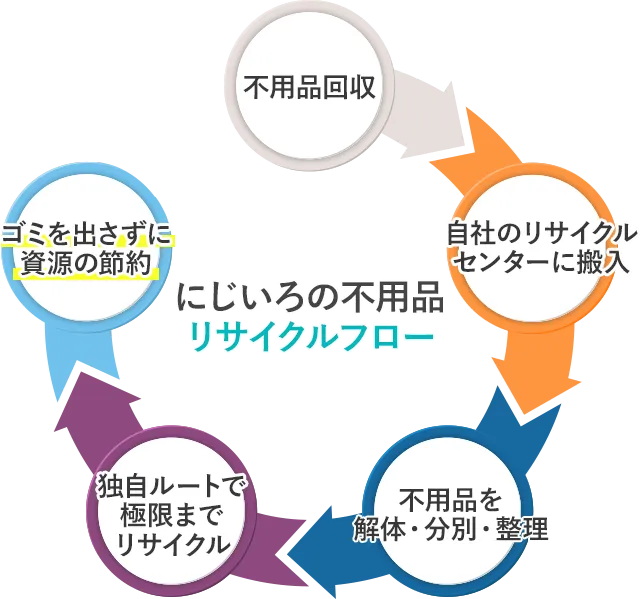 にじいろの不用品リサイクルフロー